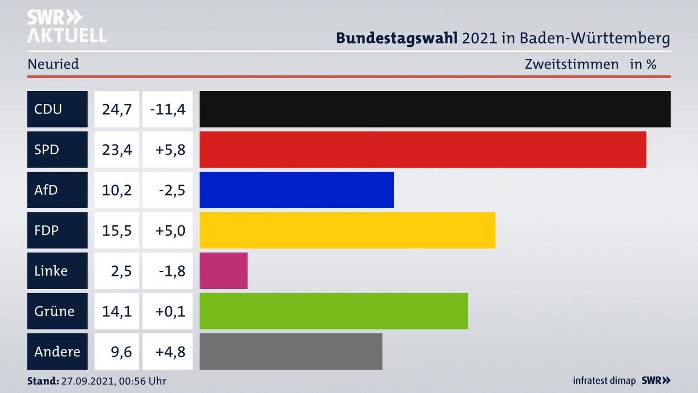 Bundestagswahl 2021 Endergebnis Zweitstimme für Neuried. 