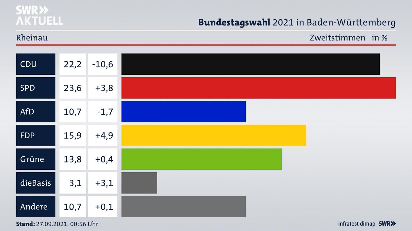 Bundestagswahl 2021 Endergebnis Zweitstimme für Rheinau. 