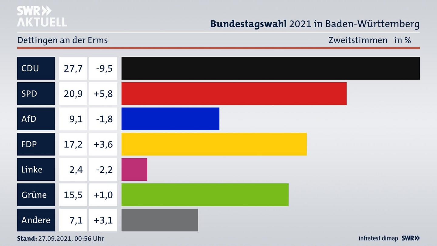 Bundestagswahl 2021 Endergebnis Zweitstimme für Dettingen an der Erms. 