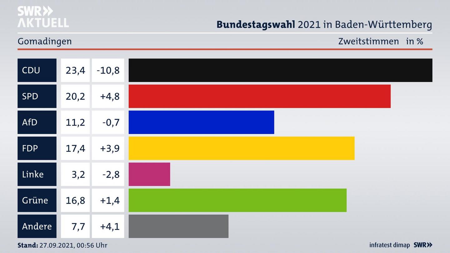 Bundestagswahl 2021 Endergebnis Zweitstimme für Gomadingen. 