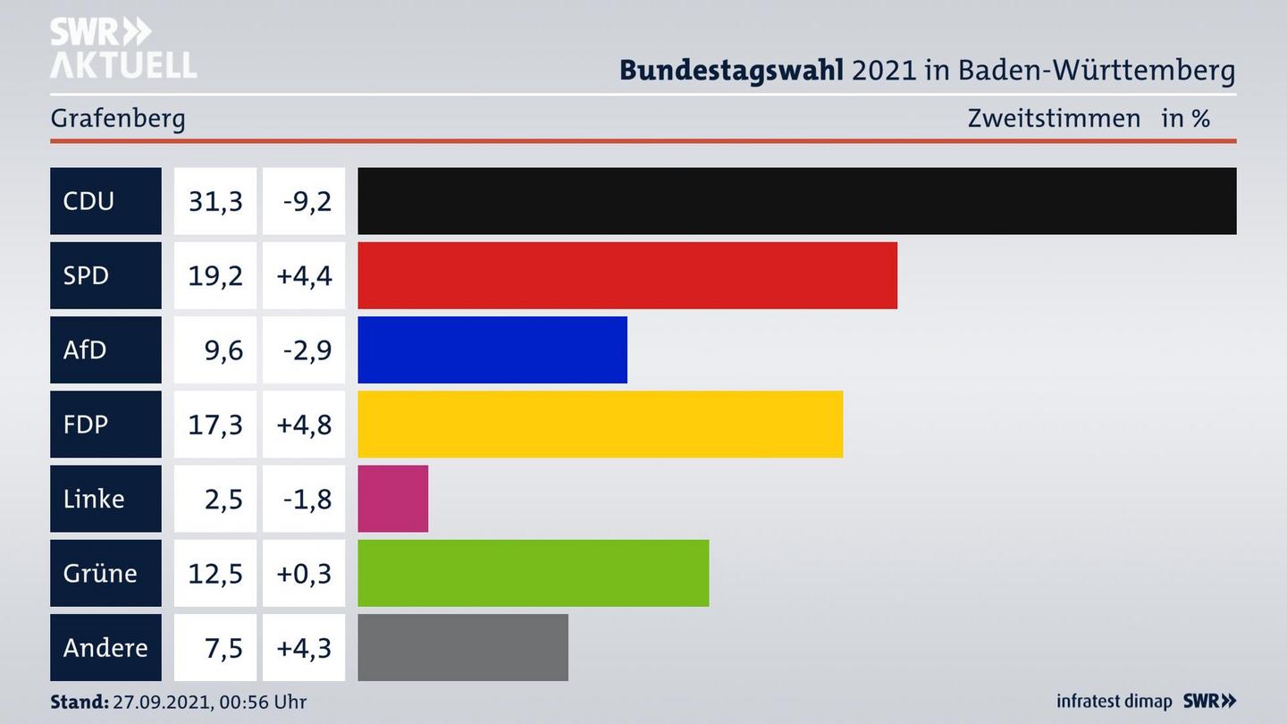 Bundestagswahl 2021 Endergebnis Zweitstimme für Grafenberg. 