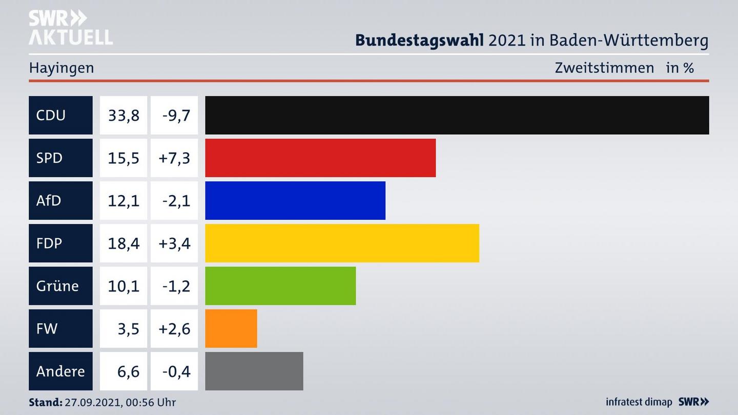 Bundestagswahl 2021 Endergebnis Zweitstimme für Hayingen. 