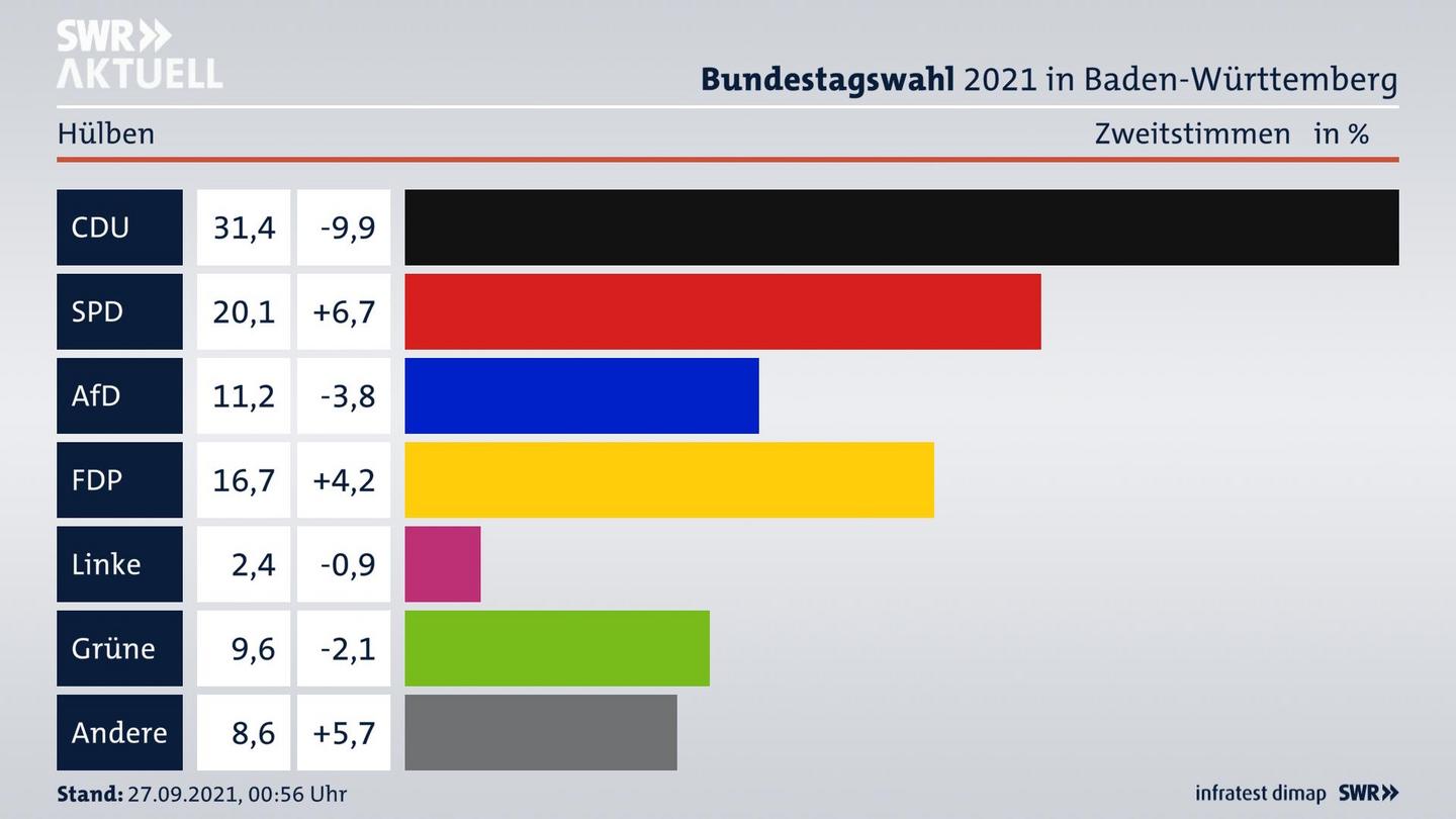 Bundestagswahl 2021 Endergebnis Zweitstimme für Hülben. 