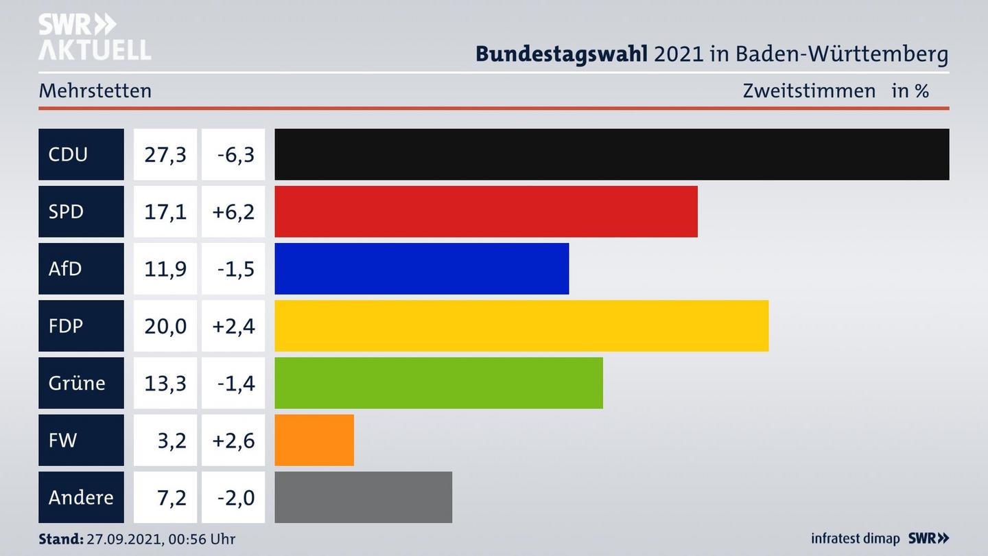 Bundestagswahl 2021 Endergebnis Zweitstimme für Mehrstetten. 