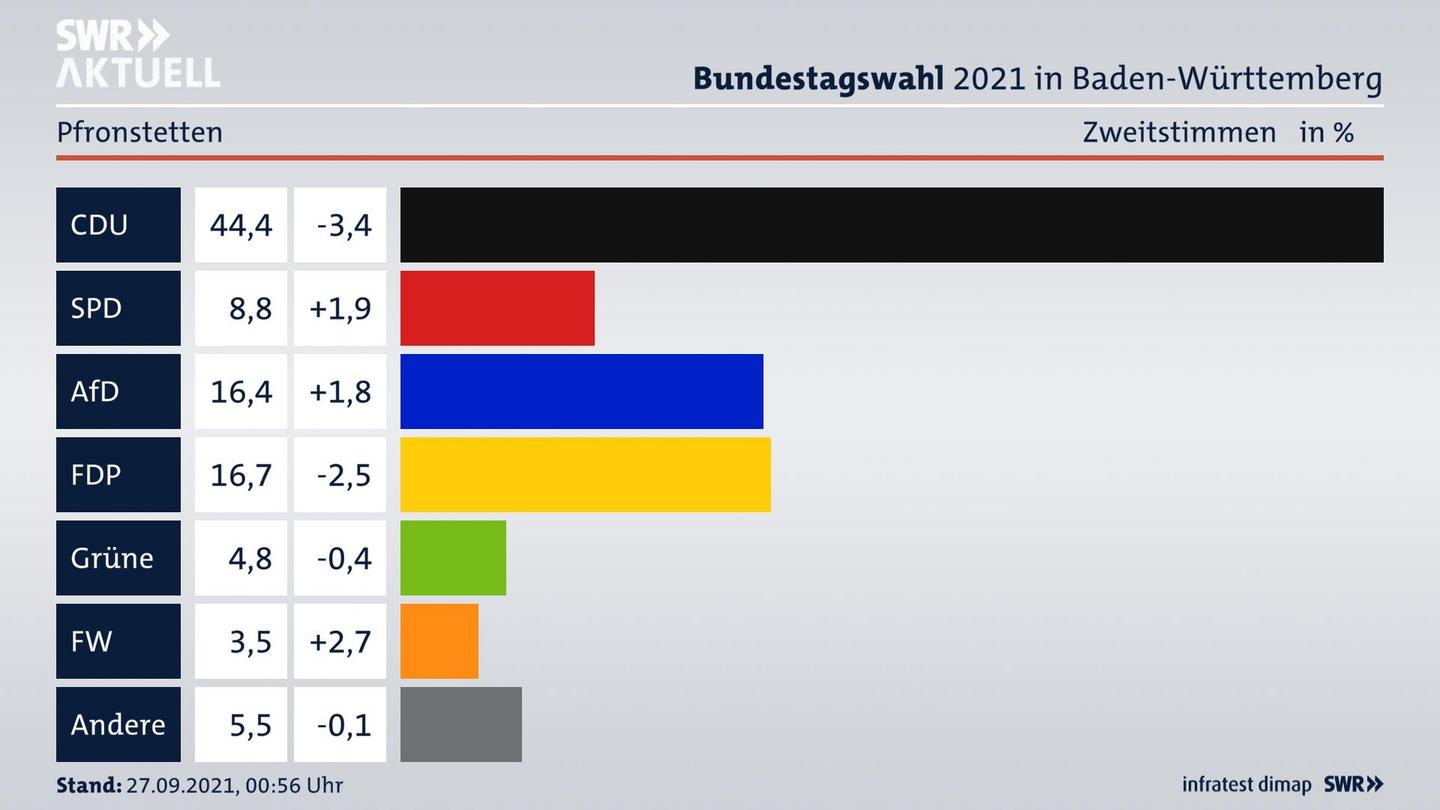 Bundestagswahl 2021 Endergebnis Zweitstimme für Pfronstetten. 
