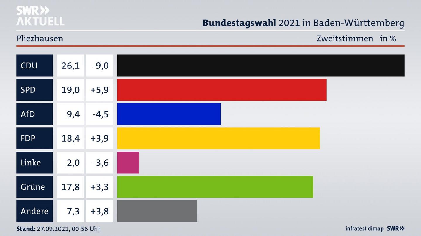 Bundestagswahl 2021 Endergebnis Zweitstimme für Pliezhausen. 