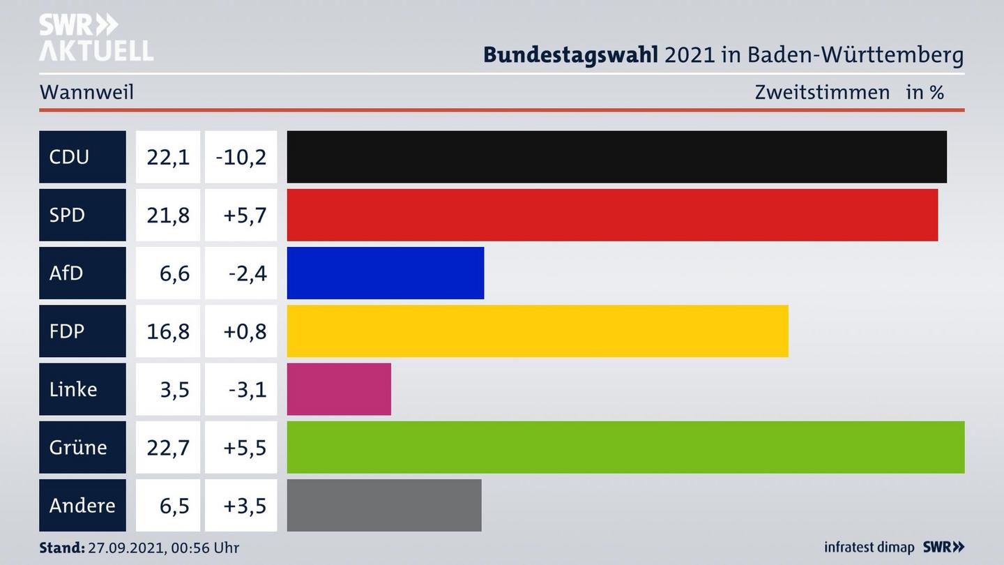 Bundestagswahl 2021 Endergebnis Zweitstimme für Wannweil. 