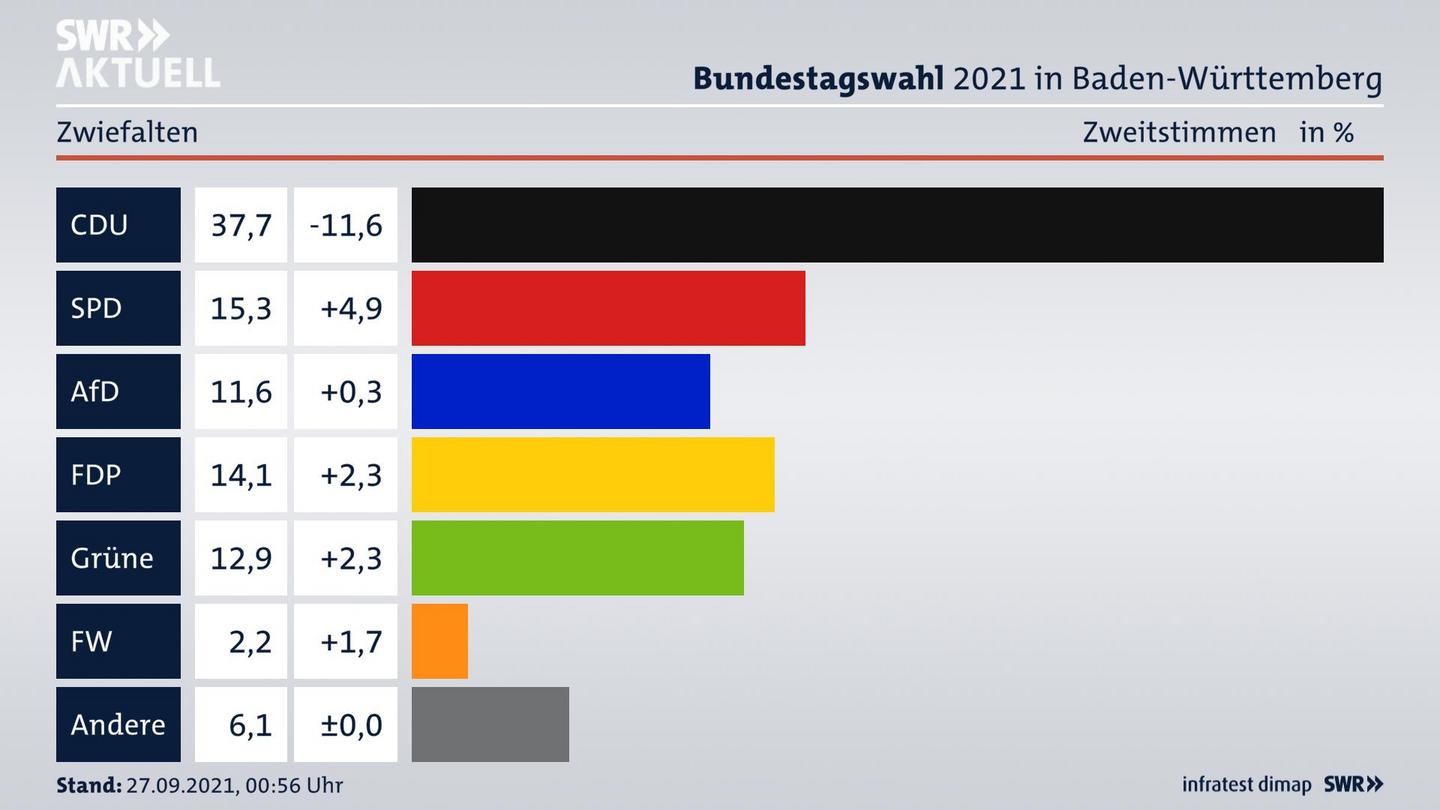 Bundestagswahl 2021 Endergebnis Zweitstimme für Zwiefalten. 