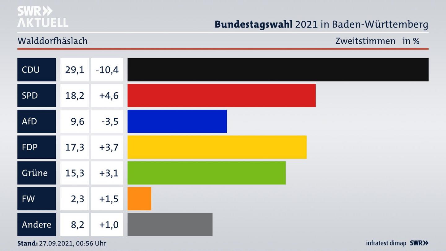 Bundestagswahl 2021 Endergebnis Zweitstimme für Walddorfhäslach. 
