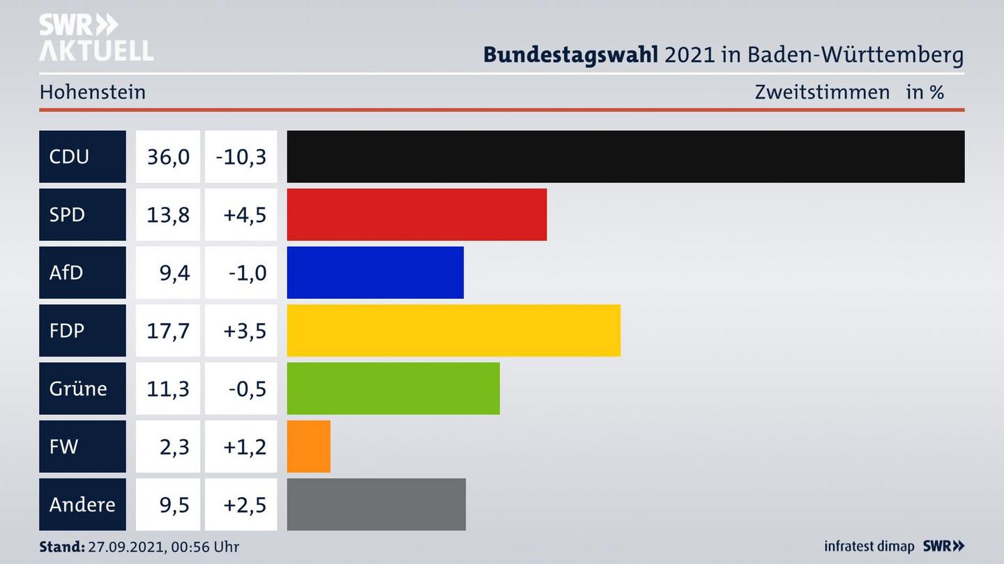 Bundestagswahl 2021 Endergebnis Zweitstimme für Hohenstein. 