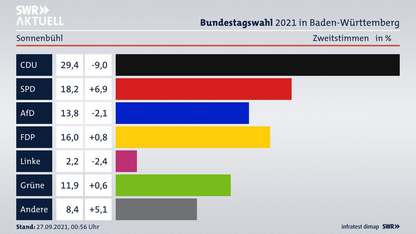 Bundestagswahl 2021 Endergebnis Zweitstimme für Sonnenbühl. 