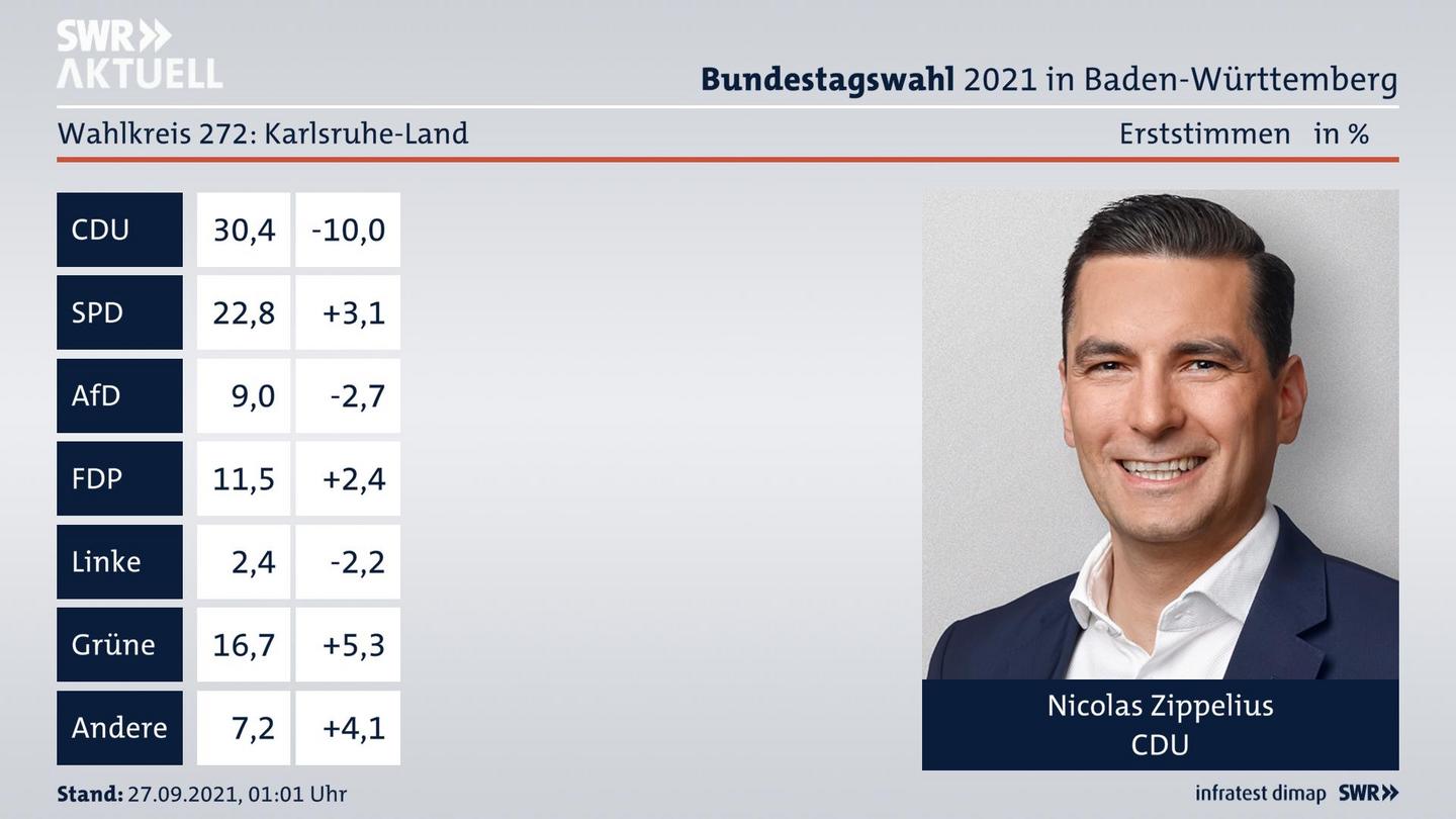 Bundestagswahl 2021 Endergebnis Erststimme für Karlsruhe-Land. Das Direktmandat im Wahlkreis 272 Karlsruhe-Land geht an Nicolas Zippelius von der CDU.