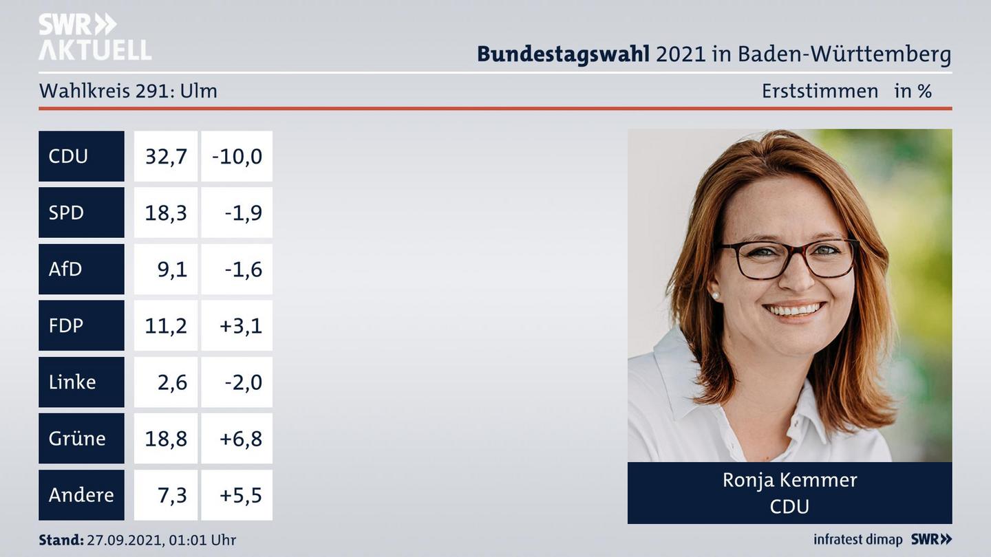Bundestagswahl 2021 Endergebnis Erststimme für Ulm. Das Direktmandat im Wahlkreis 291 Ulm geht an Ronja Kemmer von der CDU.