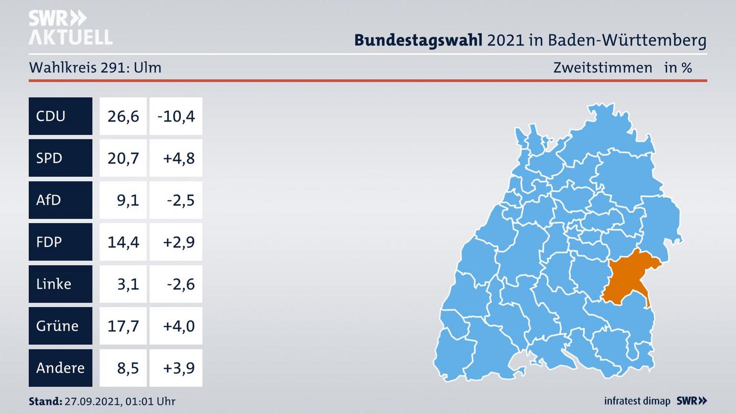 Bundestagswahl 2021 Endergebnis Zweitstimme für Ulm. 
