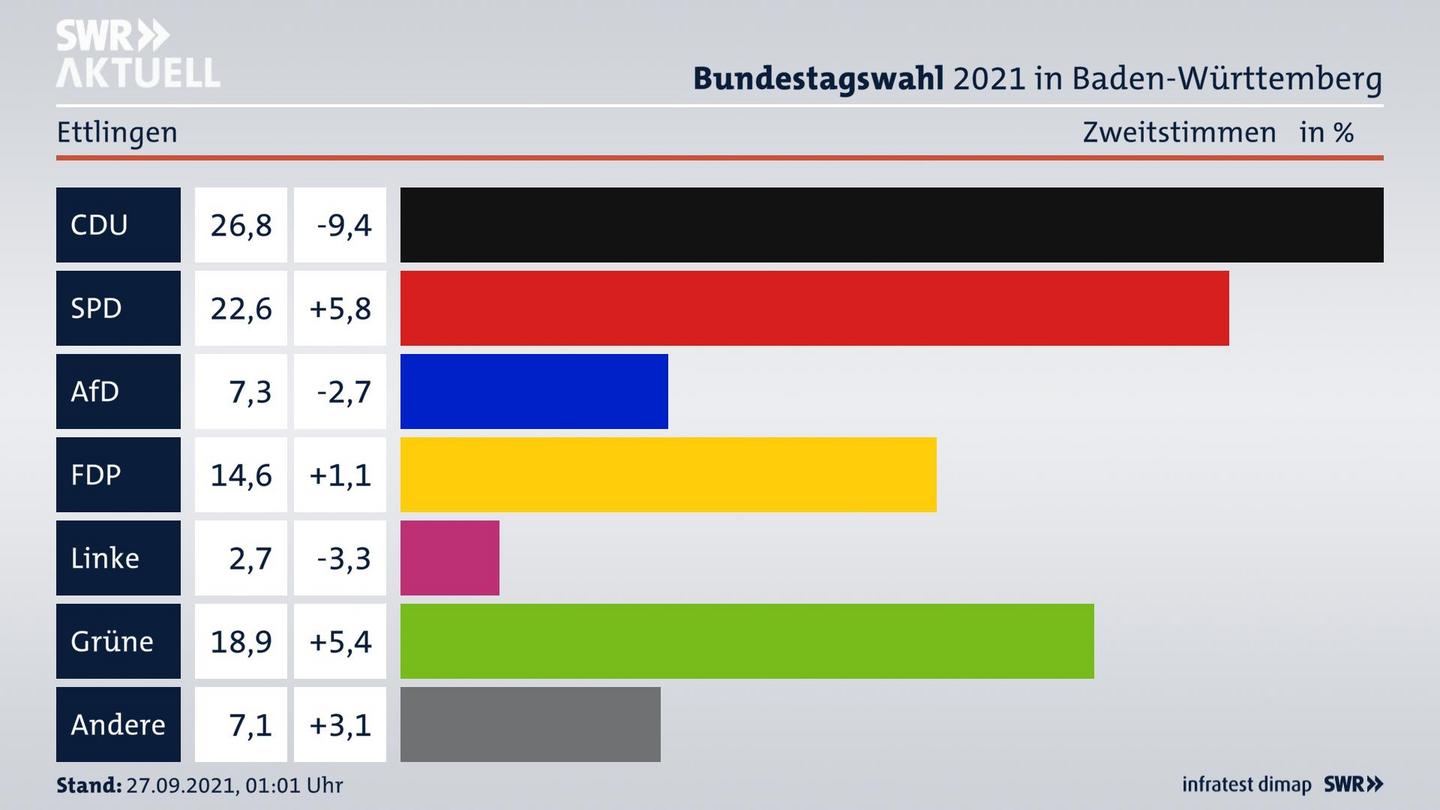 Bundestagswahl 2021 Endergebnis Zweitstimme für Ettlingen. 