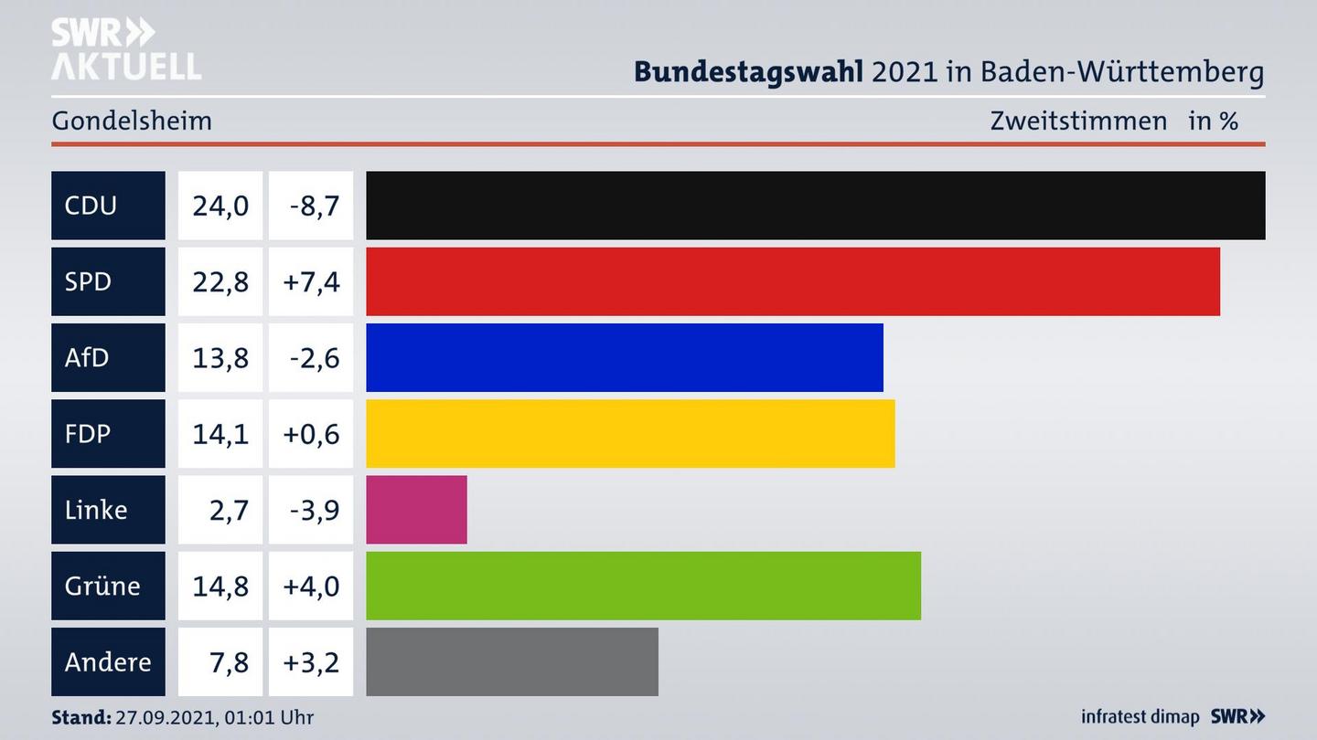 Bundestagswahl 2021 Endergebnis Zweitstimme für Gondelsheim. 