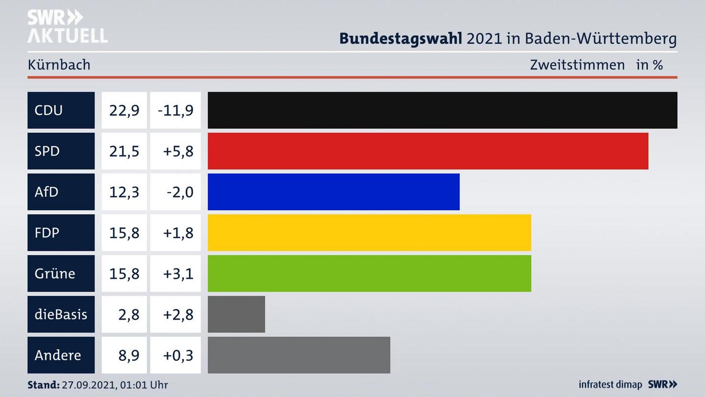 Bundestagswahl 2021 Endergebnis Zweitstimme für Kürnbach. 