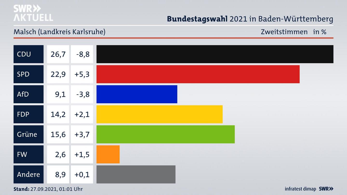 Bundestagswahl 2021 Endergebnis Zweitstimme für Malsch (Landkreis Karlsruhe). 