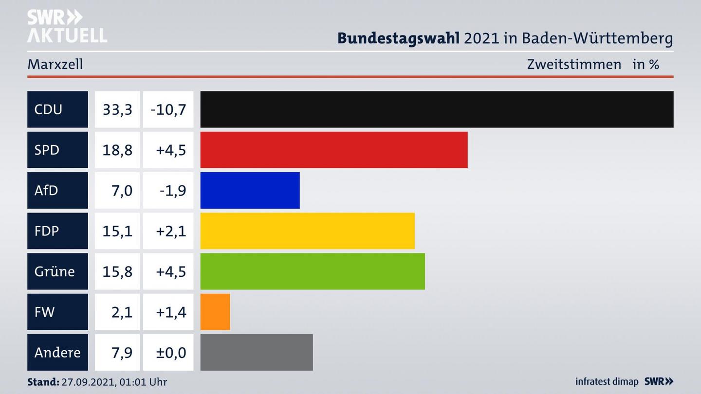 Bundestagswahl 2021 Endergebnis Zweitstimme für Marxzell. 