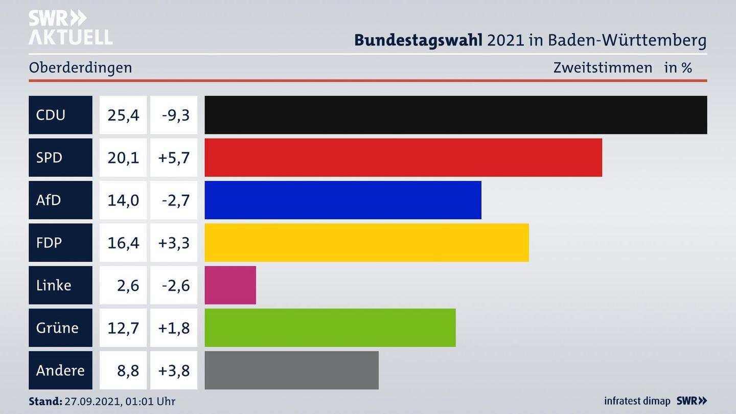 Bundestagswahl 2021 Endergebnis Zweitstimme für Oberderdingen. 