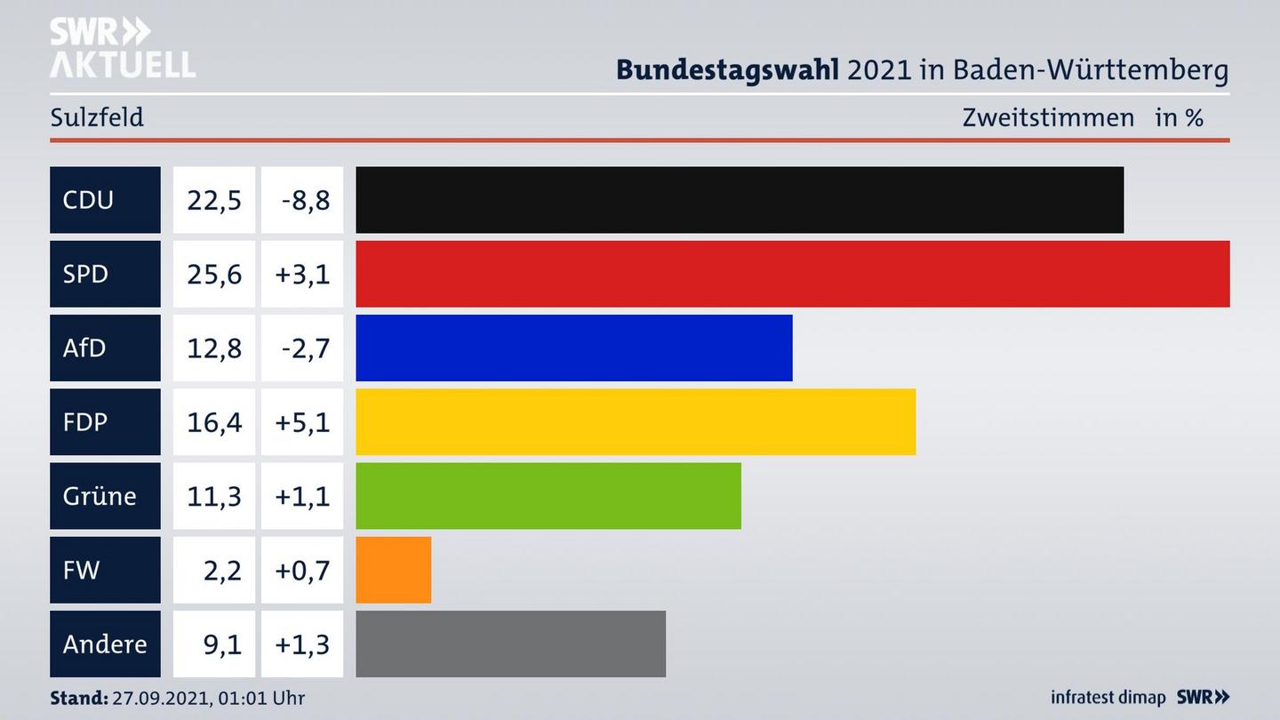 Bundestagswahl 2021 Endergebnis Zweitstimme für Sulzfeld. 