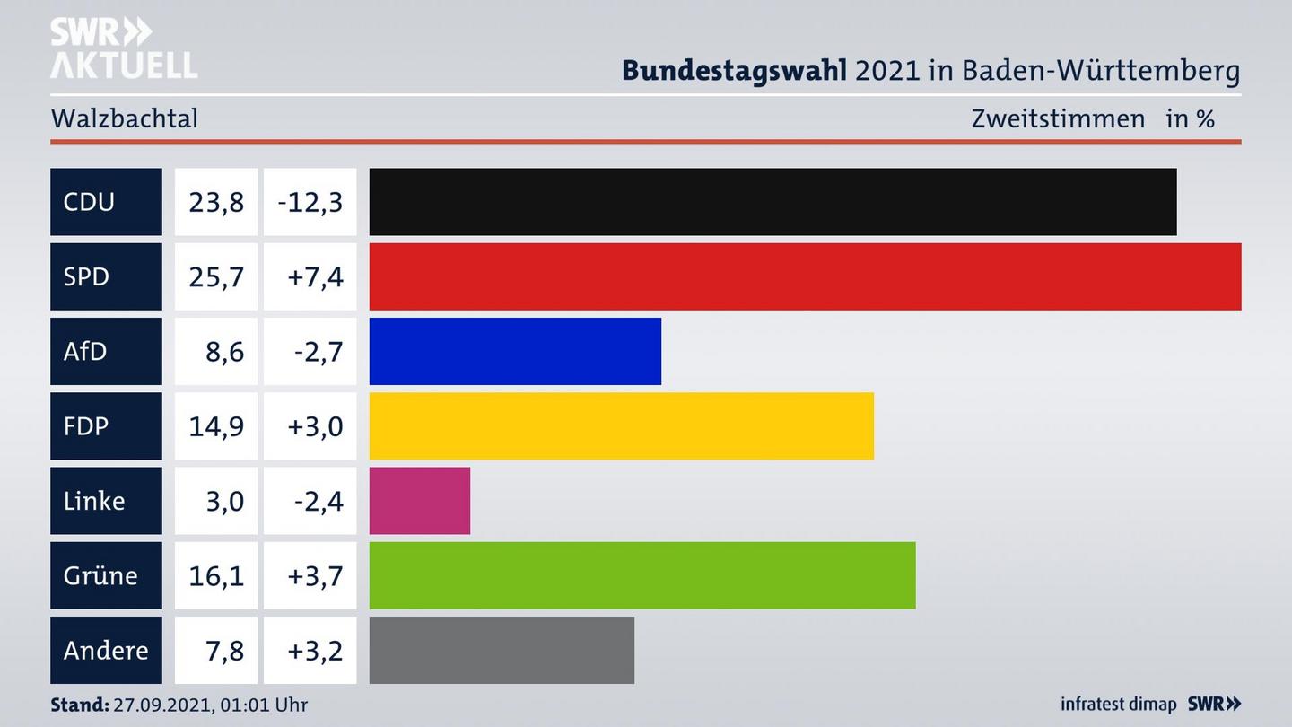 Bundestagswahl 2021 Endergebnis Zweitstimme für Walzbachtal. 