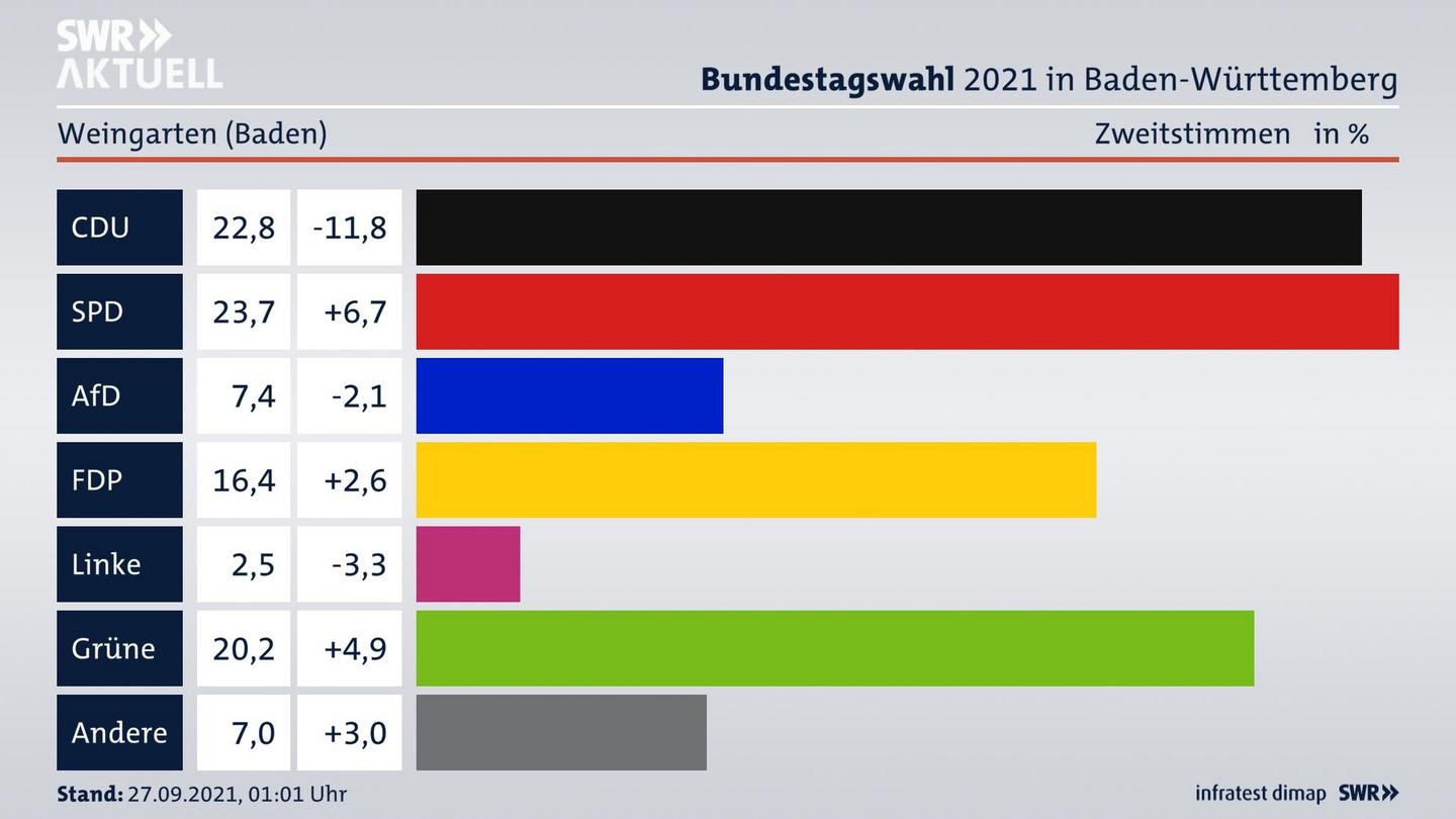 Bundestagswahl 2021 Endergebnis Zweitstimme für Weingarten (Baden). 