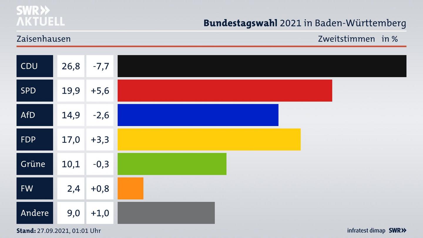 Bundestagswahl 2021 Endergebnis Zweitstimme für Zaisenhausen. 