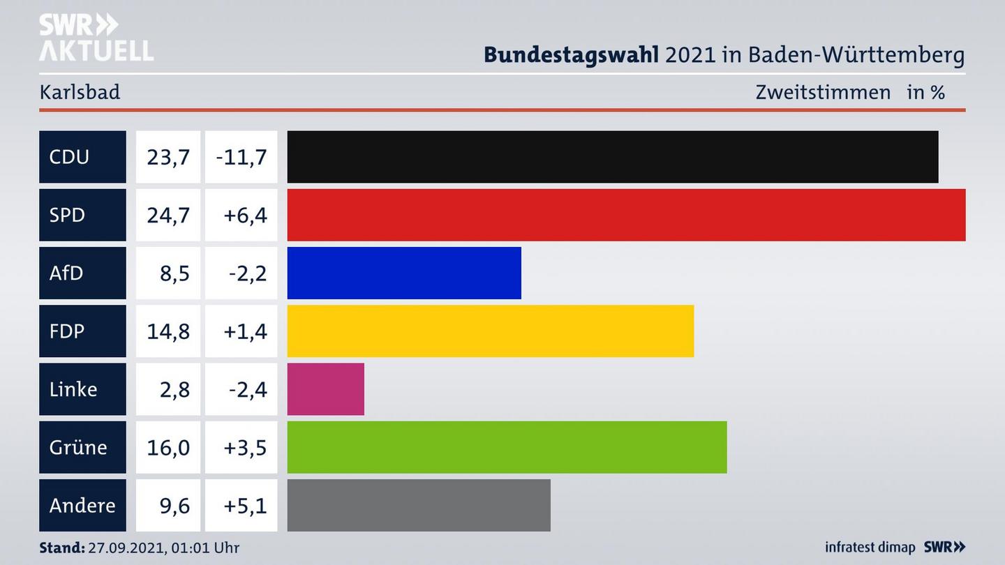 Bundestagswahl 2021 Endergebnis Zweitstimme für Karlsbad. 