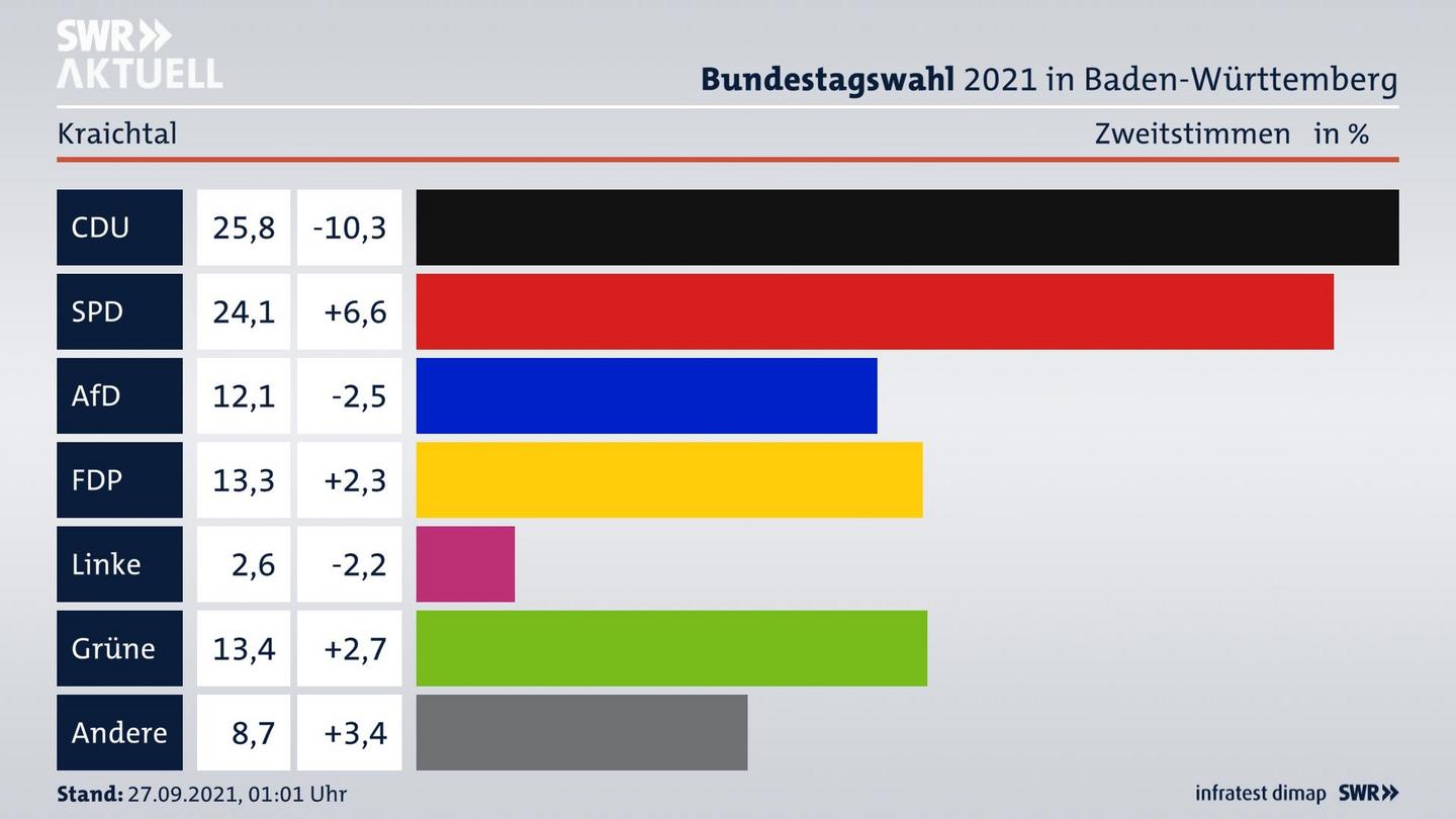 Bundestagswahl 2021 Endergebnis Zweitstimme für Kraichtal. 