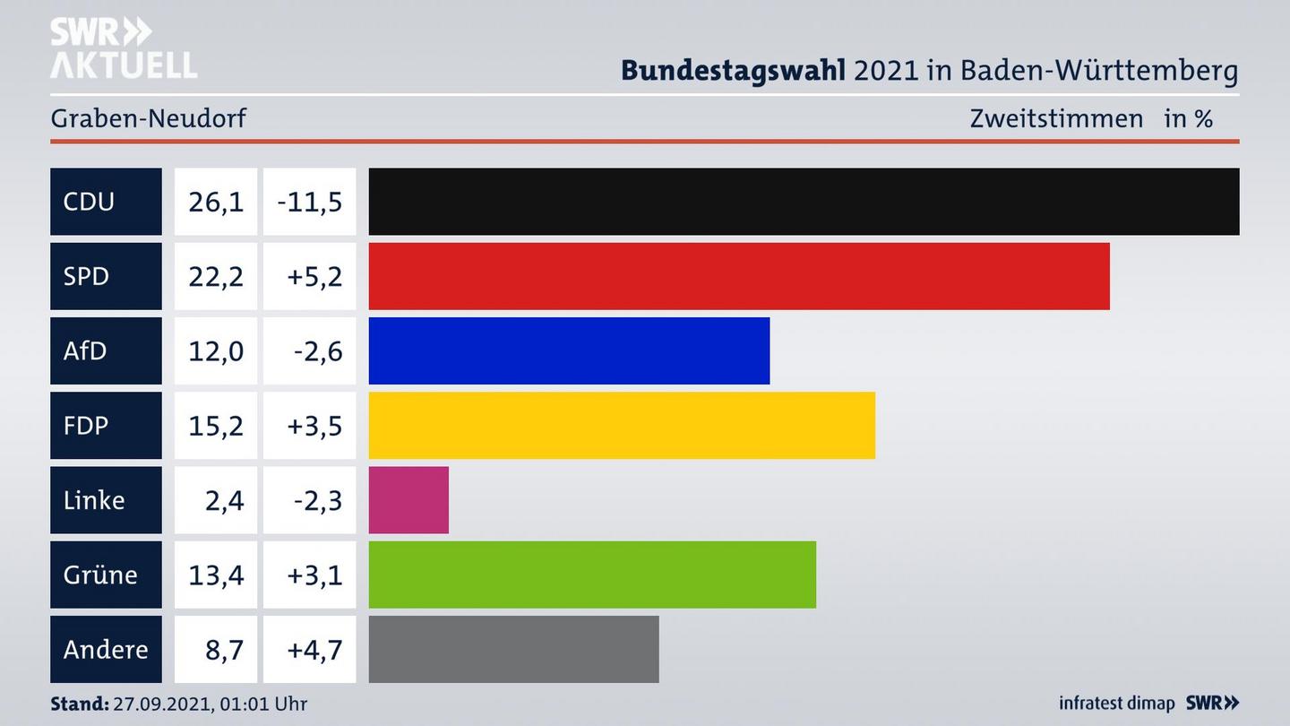 Bundestagswahl 2021 Endergebnis Zweitstimme für Graben-Neudorf. 