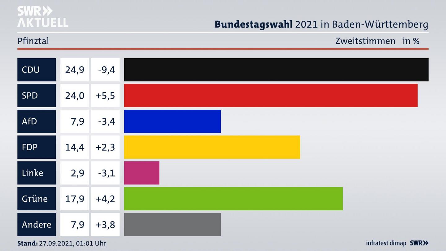 Bundestagswahl 2021 Endergebnis Zweitstimme für Pfinztal. 