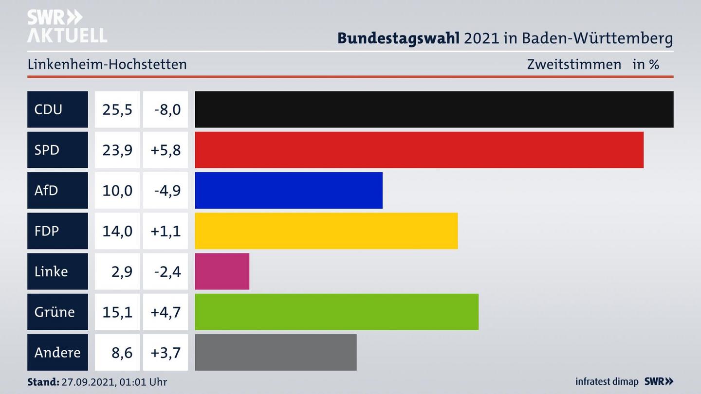 Bundestagswahl 2021 Endergebnis Zweitstimme für Linkenheim-Hochstetten. 