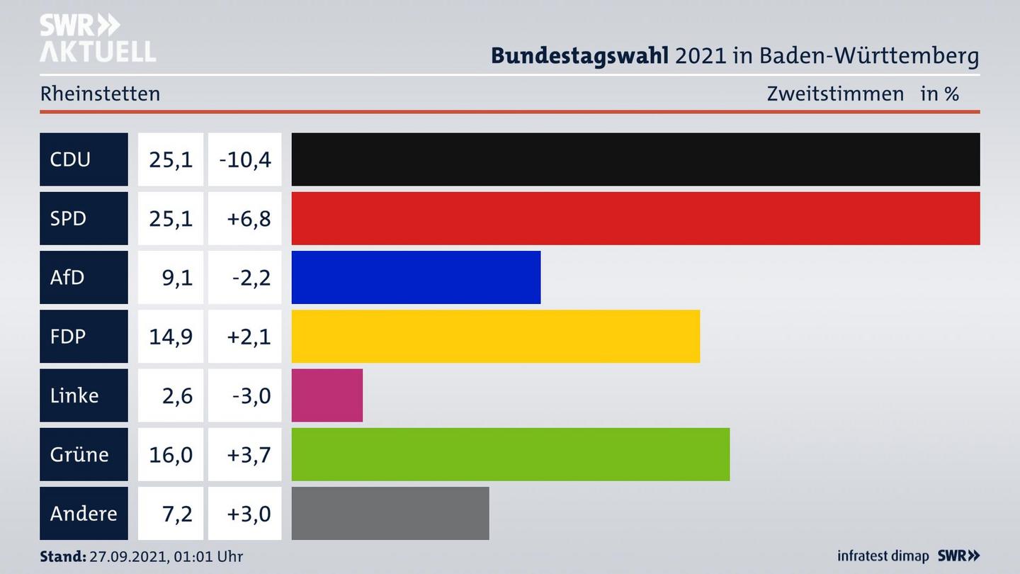 Bundestagswahl 2021 Endergebnis Zweitstimme für Rheinstetten. 
