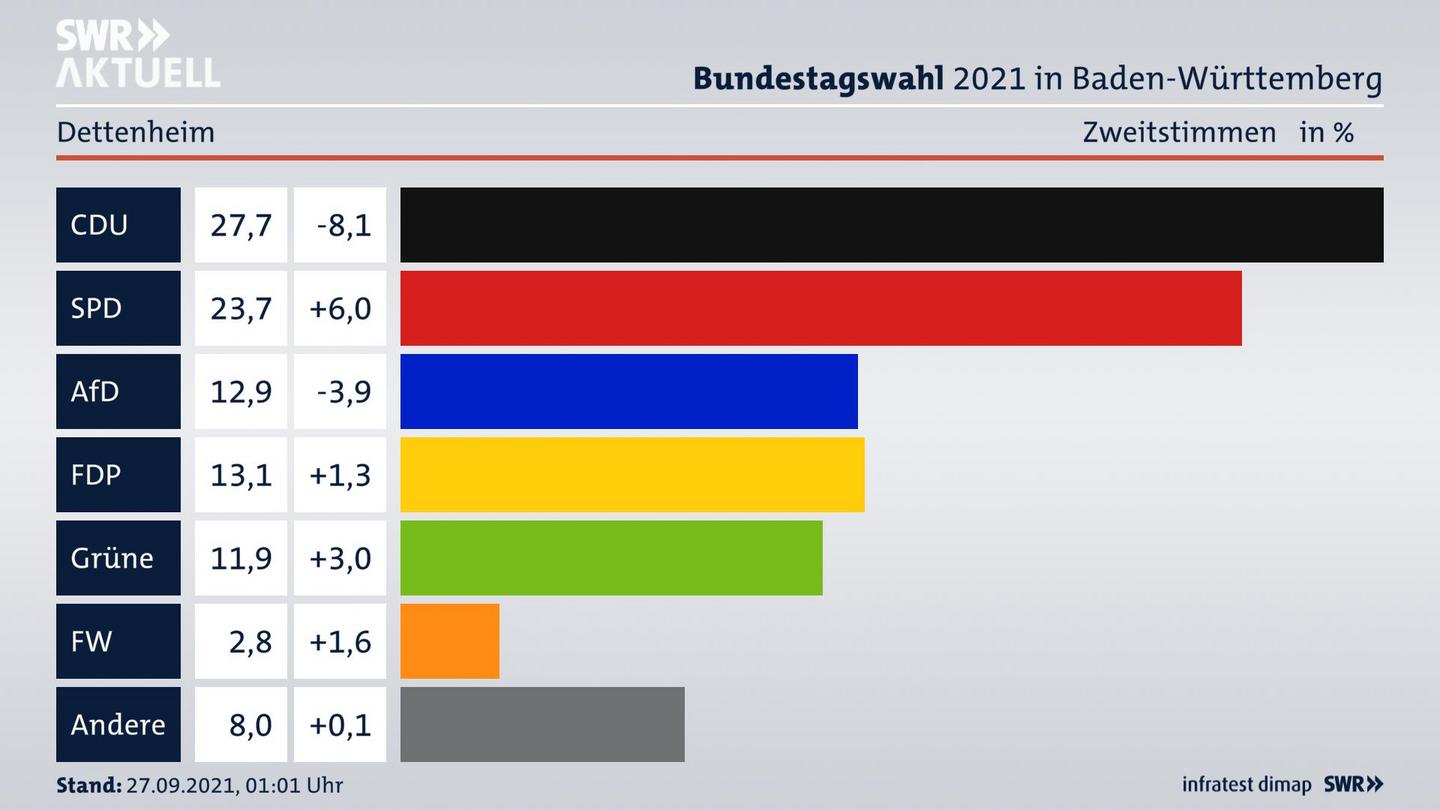 Bundestagswahl 2021 Endergebnis Zweitstimme für Dettenheim. 