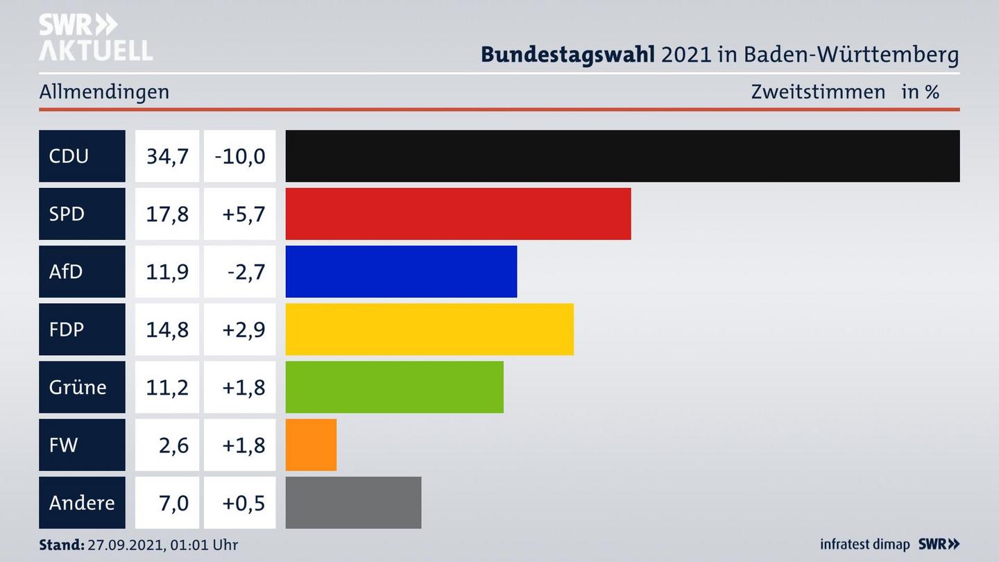 Bundestagswahl 2021 Endergebnis Zweitstimme für Allmendingen. 