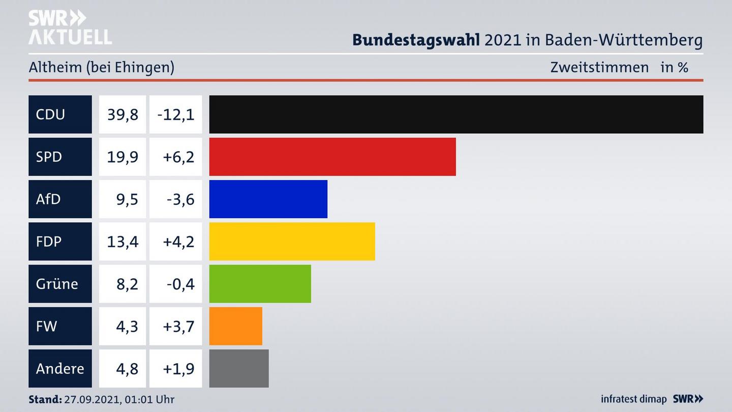 Bundestagswahl 2021 Endergebnis Zweitstimme für Altheim (bei Ehingen). 
