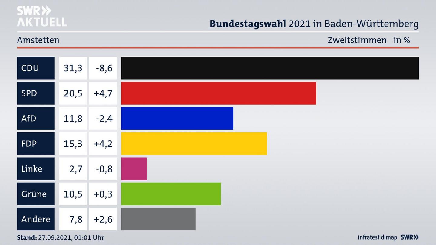 Bundestagswahl 2021 Endergebnis Zweitstimme für Amstetten. 