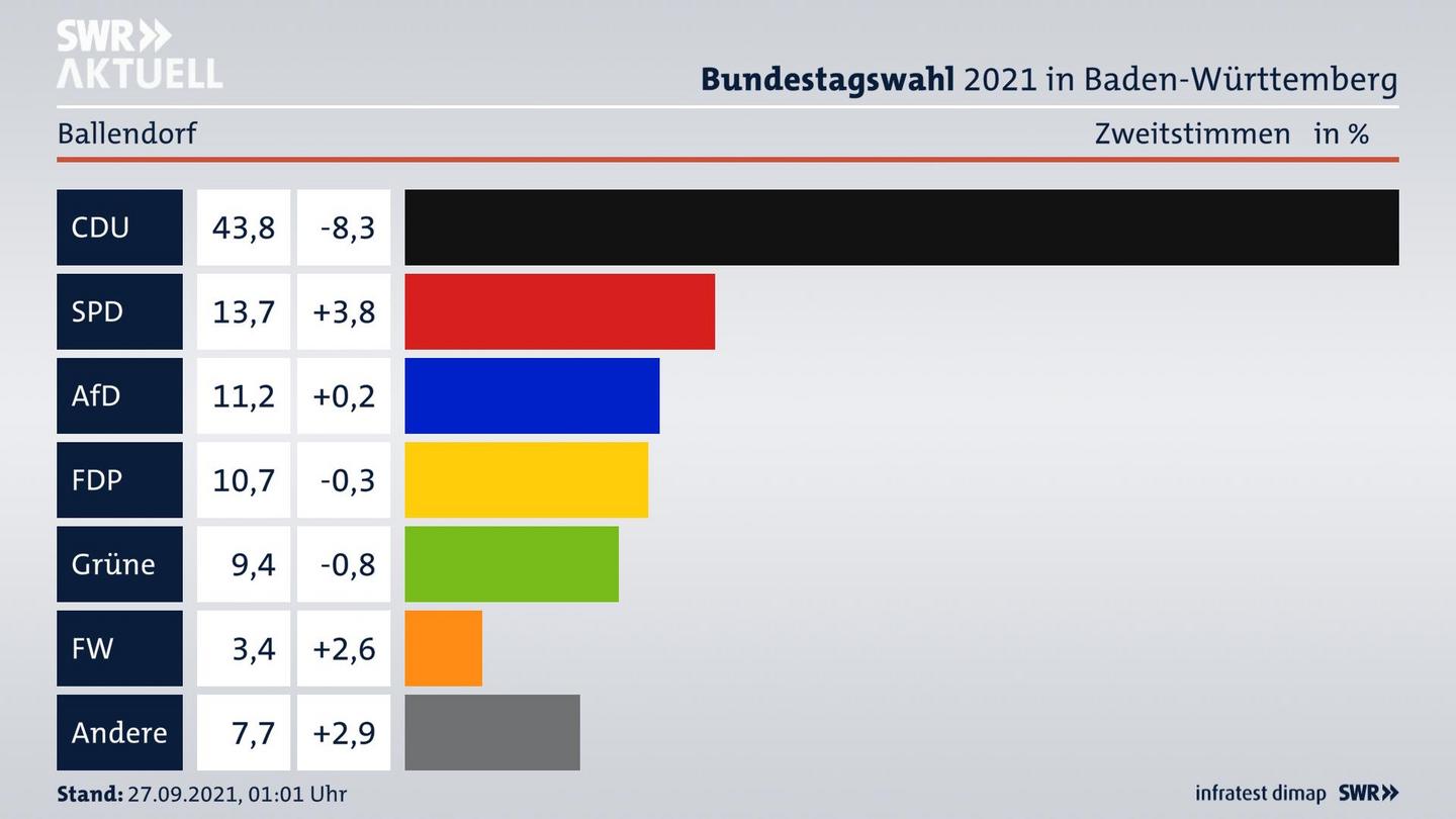 Bundestagswahl 2021 Endergebnis Zweitstimme für Ballendorf. 