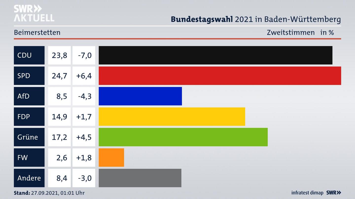 Bundestagswahl 2021 Endergebnis Zweitstimme für Beimerstetten. 