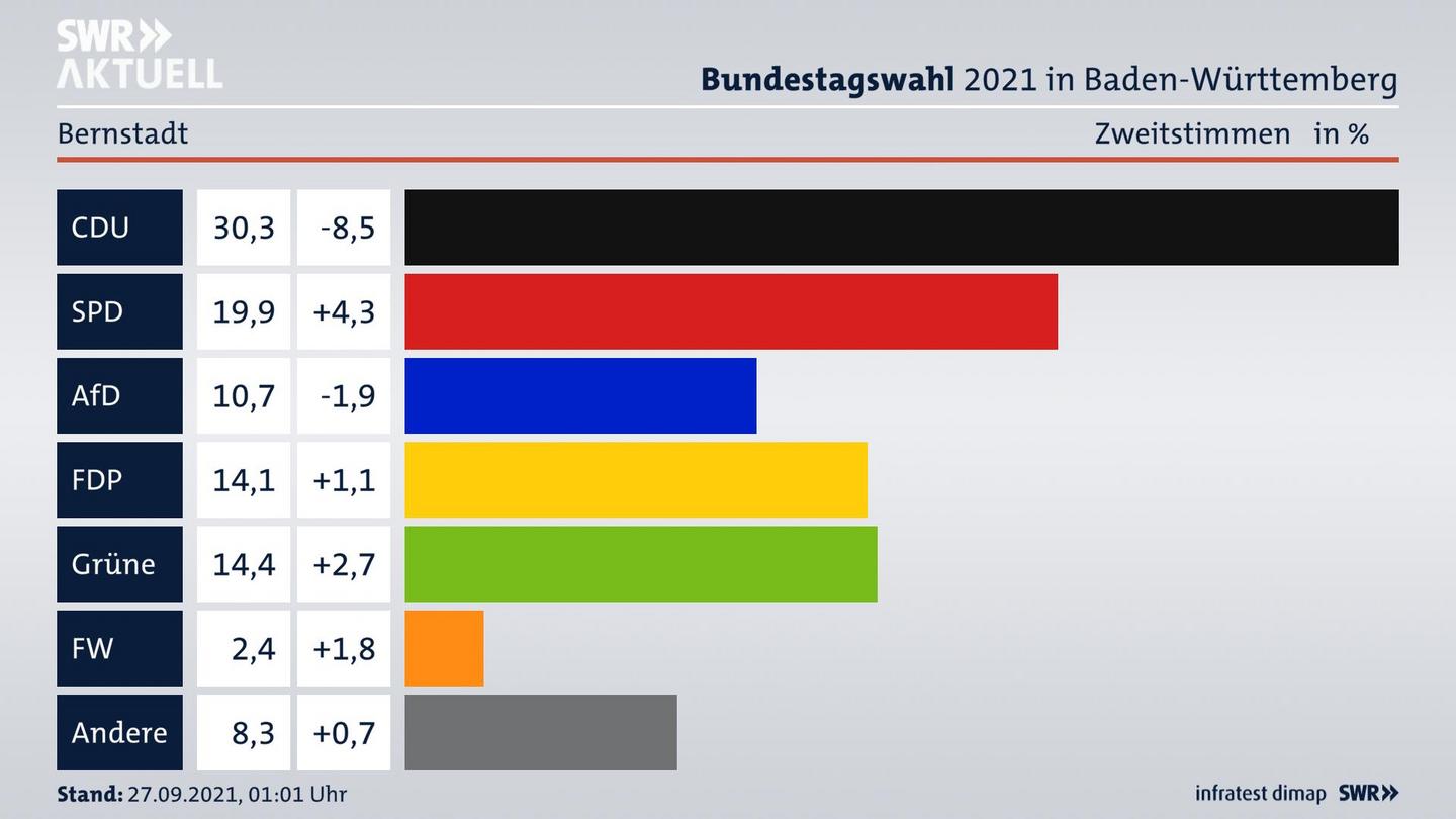 Bundestagswahl 2021 Endergebnis Zweitstimme für Bernstadt. 