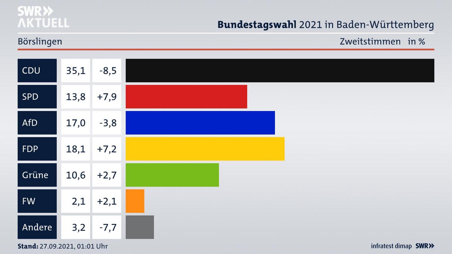 Bundestagswahl 2021 Endergebnis Zweitstimme für Börslingen. 
