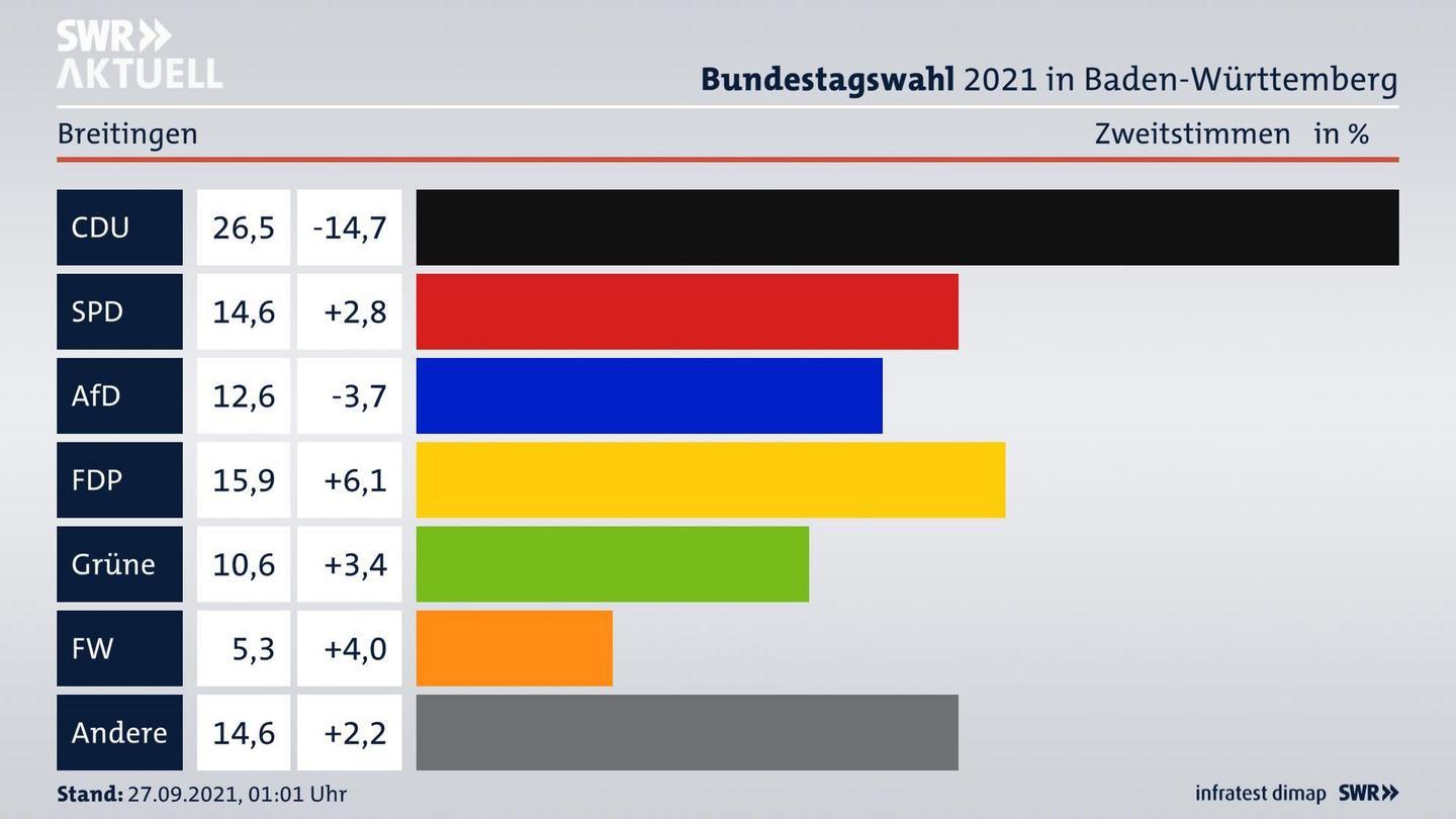 Bundestagswahl 2021 Endergebnis Zweitstimme für Breitingen. 
