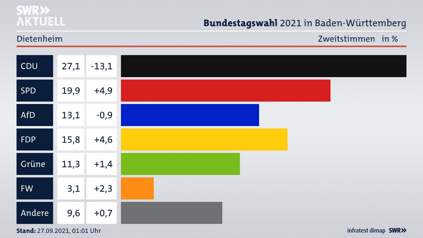 Bundestagswahl 2021 Endergebnis Zweitstimme für Dietenheim. 