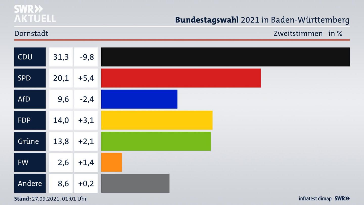 Bundestagswahl 2021 Endergebnis Zweitstimme für Dornstadt. 