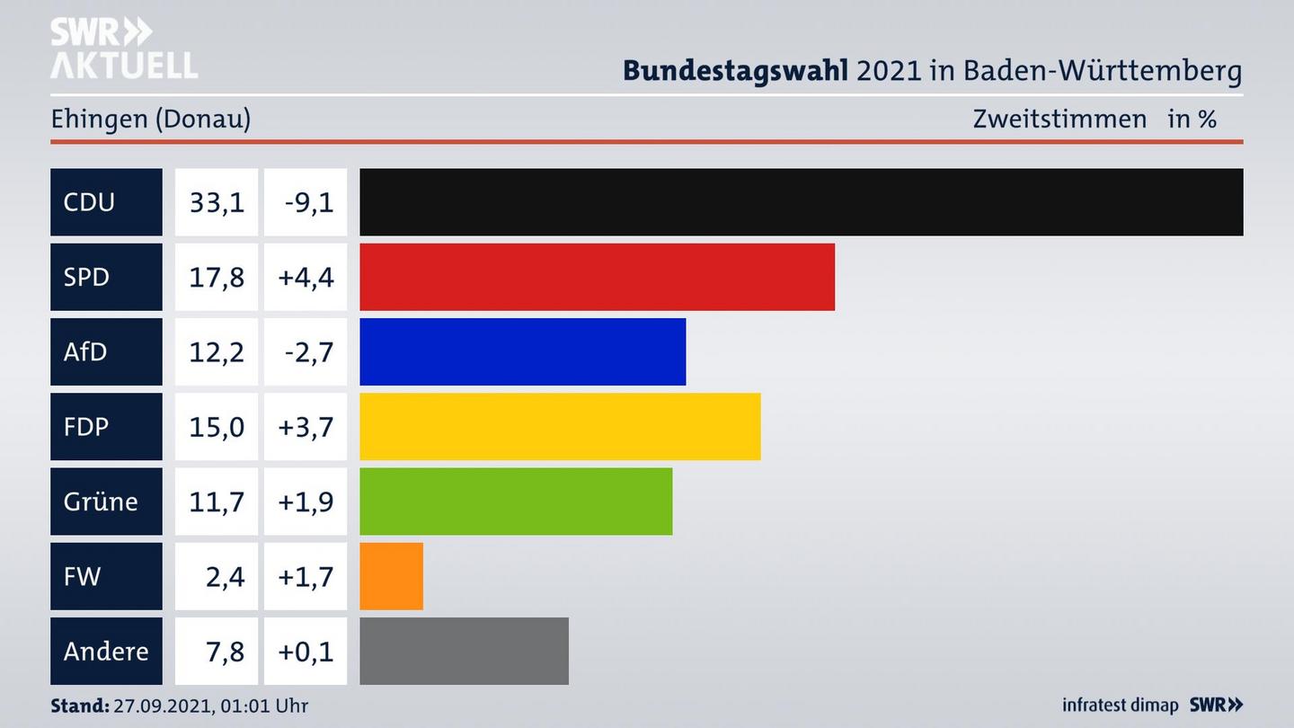 Bundestagswahl 2021 Endergebnis Zweitstimme für Ehingen (Donau). 