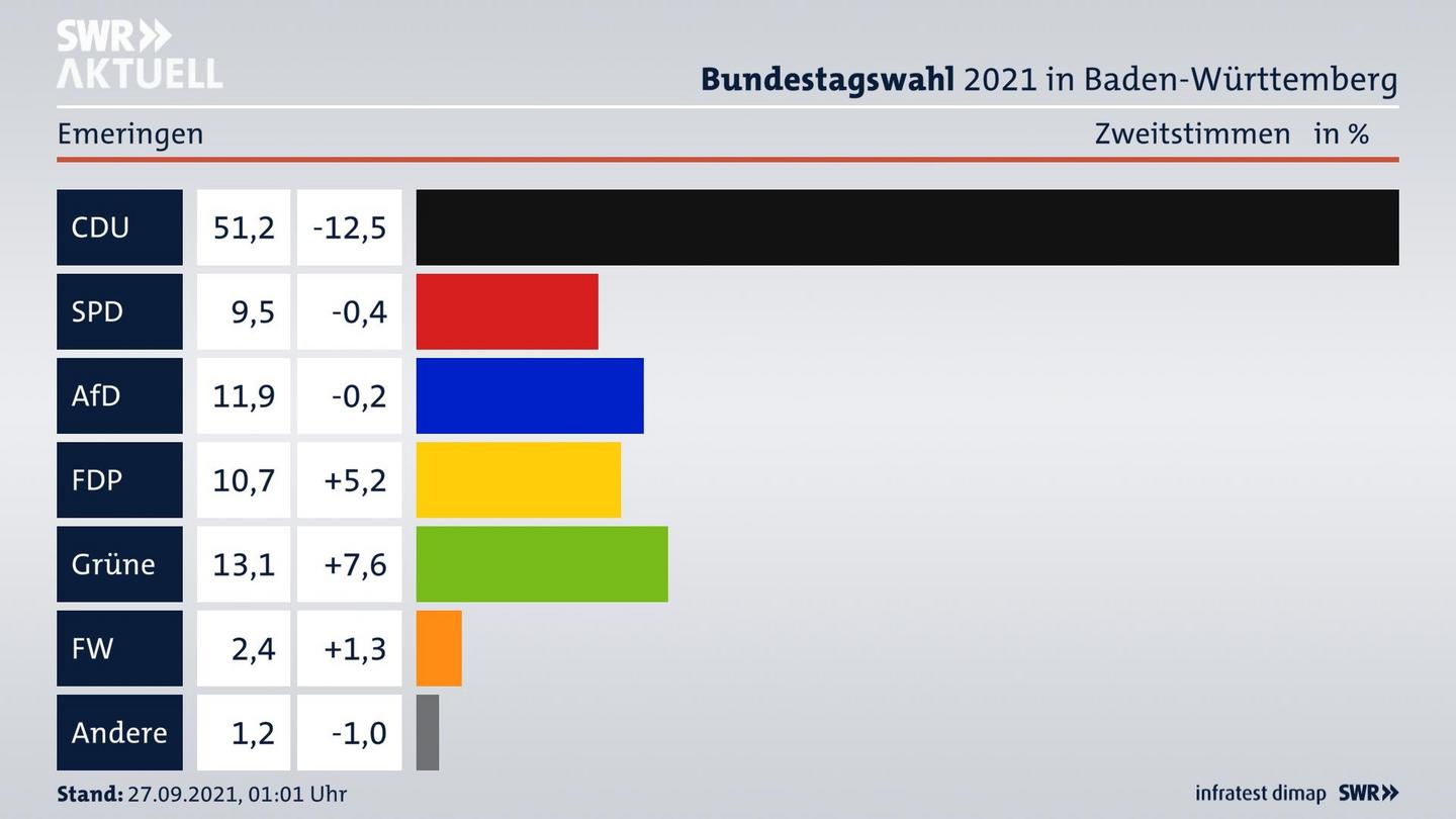 Bundestagswahl 2021 Endergebnis Zweitstimme für Emeringen. 