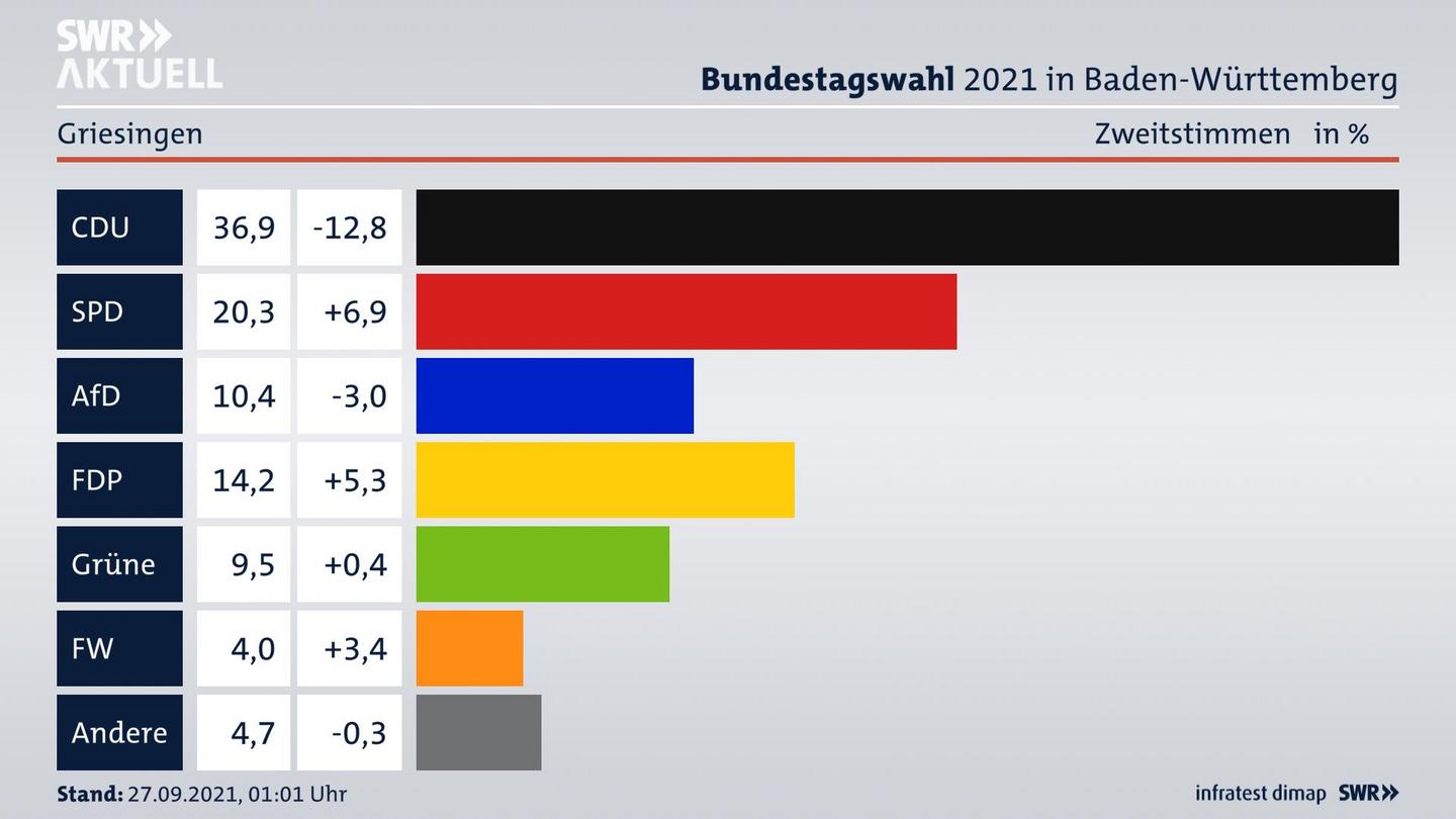 Bundestagswahl 2021 Endergebnis Zweitstimme für Griesingen. 
