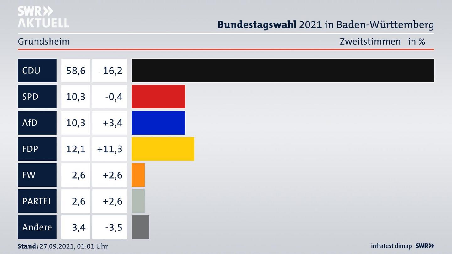 Bundestagswahl 2021 Endergebnis Zweitstimme für Grundsheim. 