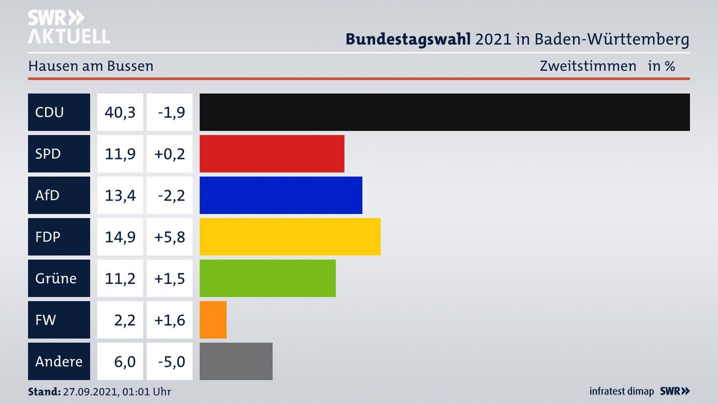 Bundestagswahl 2021 Endergebnis Zweitstimme für Hausen am Bussen. 